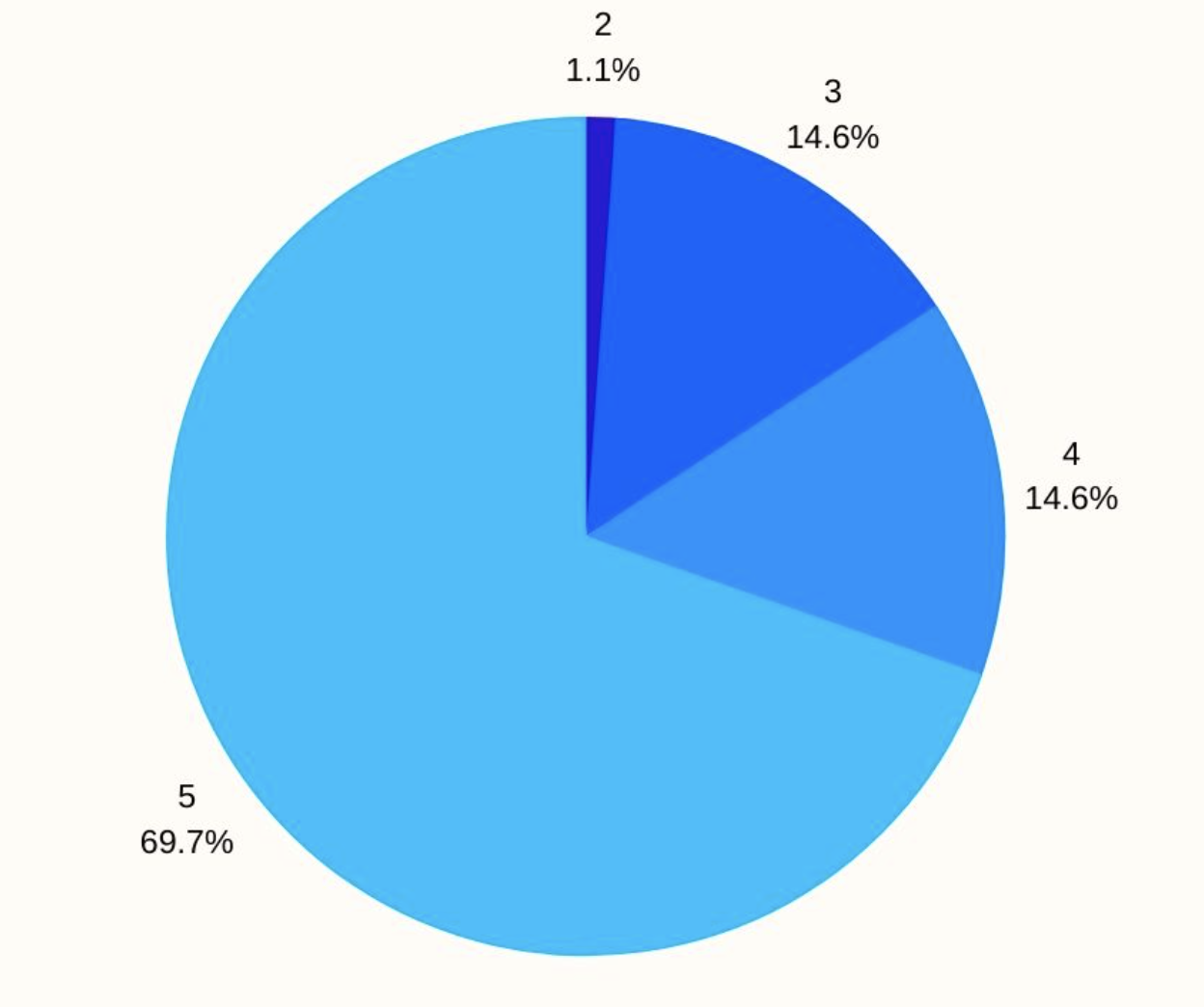 Questionario di gradimento: i risultati
